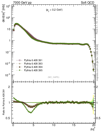 Plot of gaps_mc in 7000 GeV pp collisions