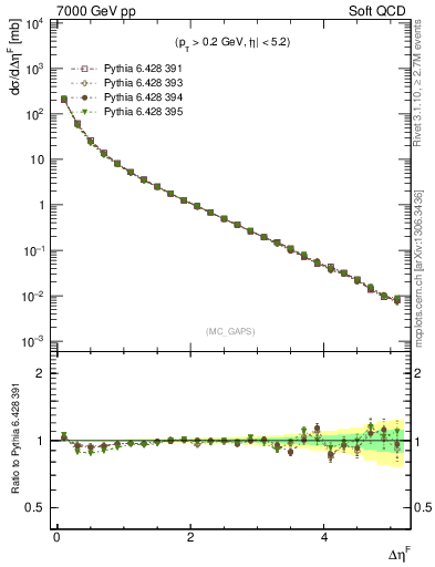 Plot of gaps_mc in 7000 GeV pp collisions