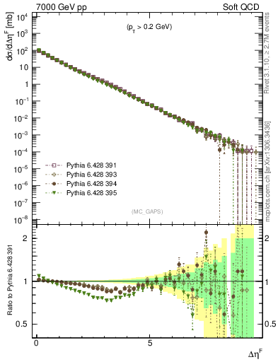 Plot of gaps_mc in 7000 GeV pp collisions