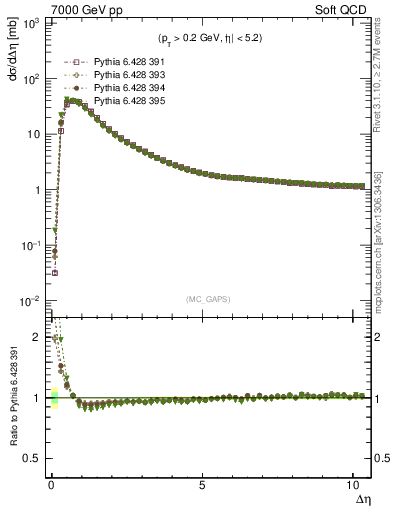 Plot of gaps_mc in 7000 GeV pp collisions