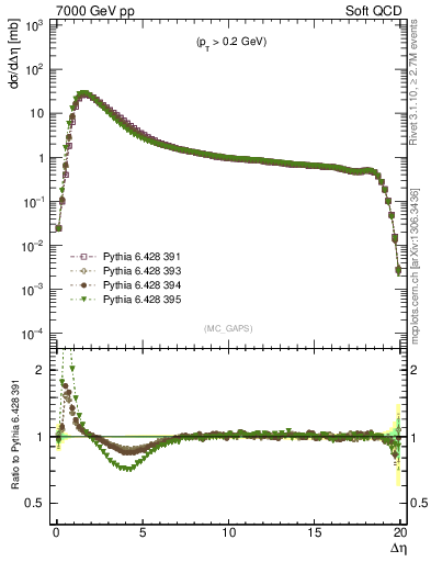 Plot of gaps_mc in 7000 GeV pp collisions