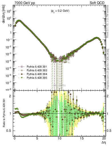 Plot of gaps_mc in 7000 GeV pp collisions