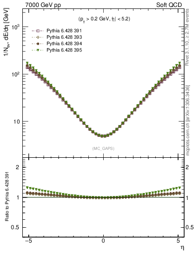 Plot of gaps_mc in 7000 GeV pp collisions