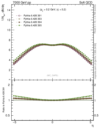 Plot of gaps_mc in 7000 GeV pp collisions