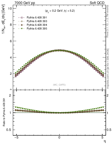 Plot of gaps_mc in 7000 GeV pp collisions