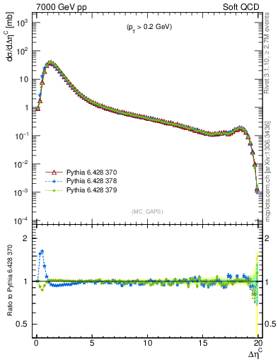 Plot of gaps_mc in 7000 GeV pp collisions