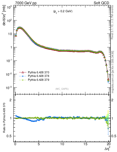 Plot of gaps_mc in 7000 GeV pp collisions