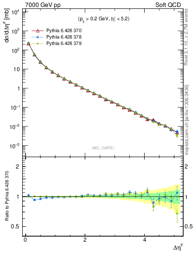 Plot of gaps_mc in 7000 GeV pp collisions