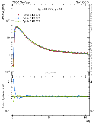 Plot of gaps_mc in 7000 GeV pp collisions