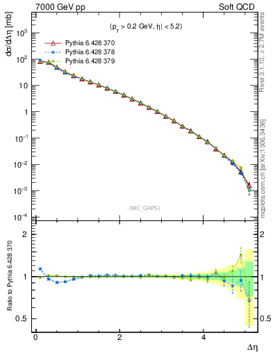 Plot of gaps_mc in 7000 GeV pp collisions