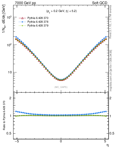 Plot of gaps_mc in 7000 GeV pp collisions