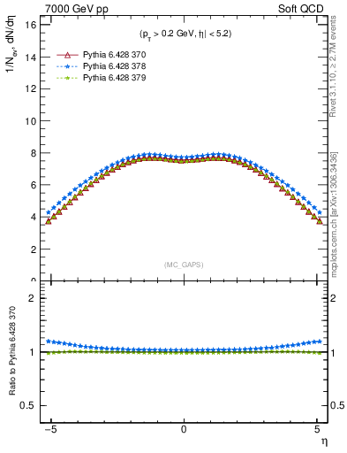 Plot of gaps_mc in 7000 GeV pp collisions