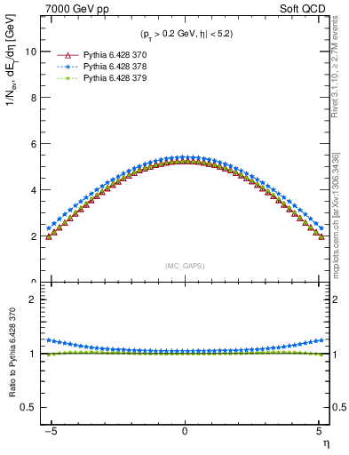 Plot of gaps_mc in 7000 GeV pp collisions