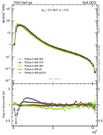 Plot of gaps_mc in 7000 GeV pp collisions