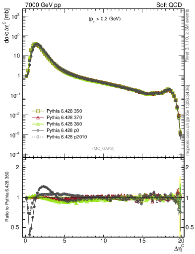 Plot of gaps_mc in 7000 GeV pp collisions