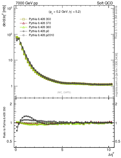 Plot of gaps_mc in 7000 GeV pp collisions