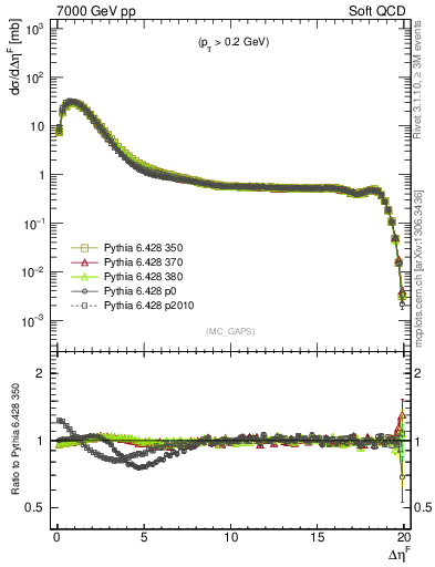 Plot of gaps_mc in 7000 GeV pp collisions