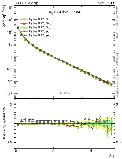 Plot of gaps_mc in 7000 GeV pp collisions