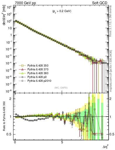 Plot of gaps_mc in 7000 GeV pp collisions