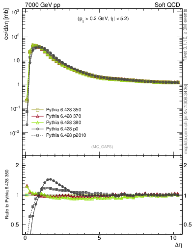 Plot of gaps_mc in 7000 GeV pp collisions