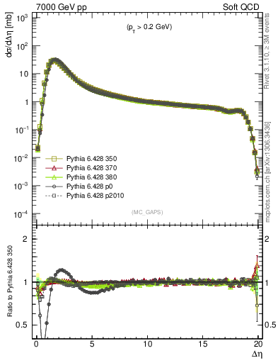 Plot of gaps_mc in 7000 GeV pp collisions