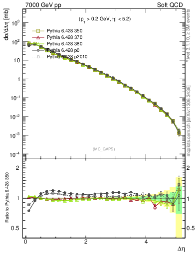 Plot of gaps_mc in 7000 GeV pp collisions