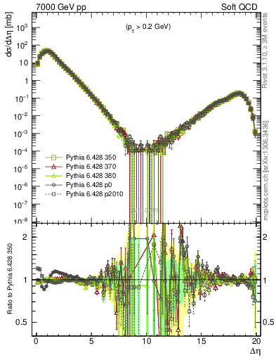 Plot of gaps_mc in 7000 GeV pp collisions