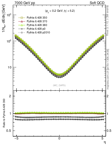 Plot of gaps_mc in 7000 GeV pp collisions