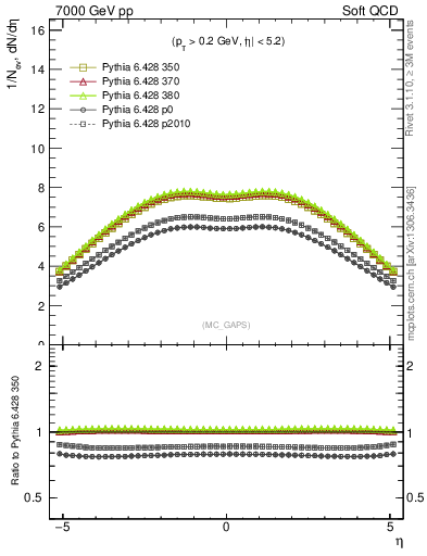 Plot of gaps_mc in 7000 GeV pp collisions