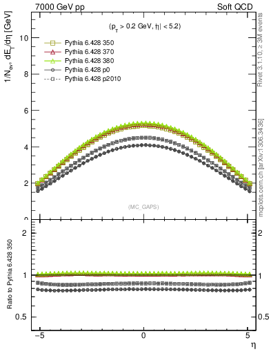 Plot of gaps_mc in 7000 GeV pp collisions