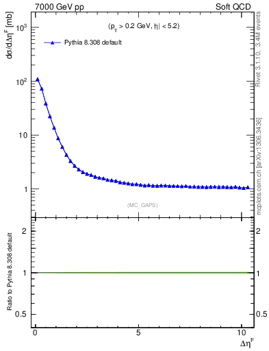 Plot of gaps_mc in 7000 GeV pp collisions