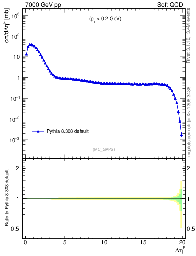 Plot of gaps_mc in 7000 GeV pp collisions