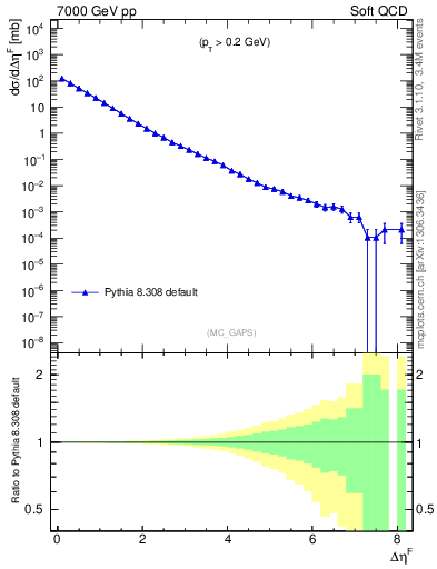 Plot of gaps_mc in 7000 GeV pp collisions