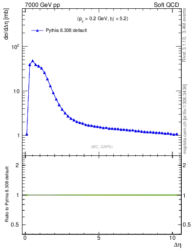 Plot of gaps_mc in 7000 GeV pp collisions