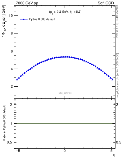 Plot of gaps_mc in 7000 GeV pp collisions