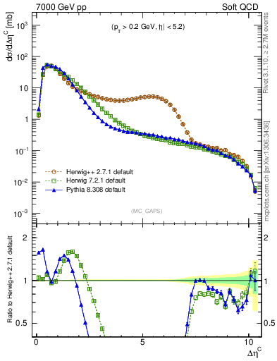 Plot of gaps_mc in 7000 GeV pp collisions