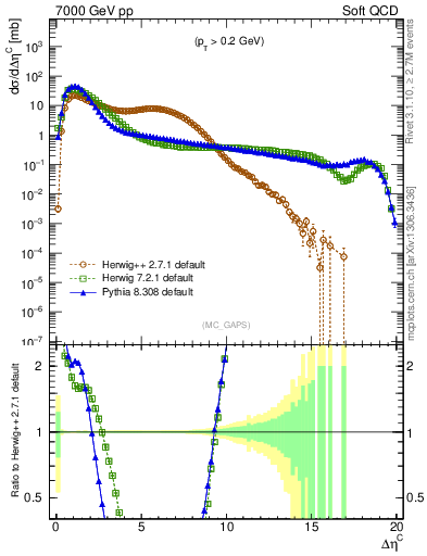 Plot of gaps_mc in 7000 GeV pp collisions