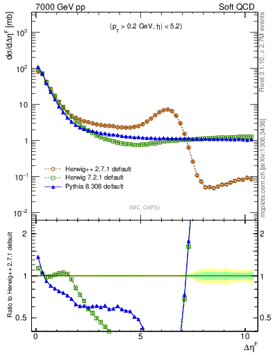 Plot of gaps_mc in 7000 GeV pp collisions