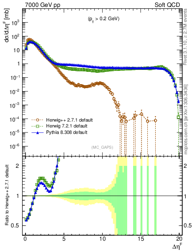 Plot of gaps_mc in 7000 GeV pp collisions