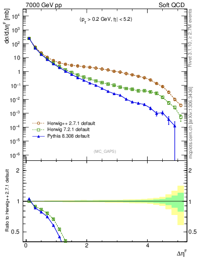 Plot of gaps_mc in 7000 GeV pp collisions