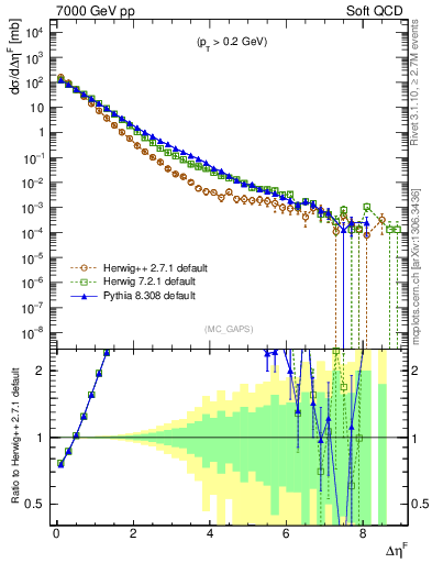 Plot of gaps_mc in 7000 GeV pp collisions