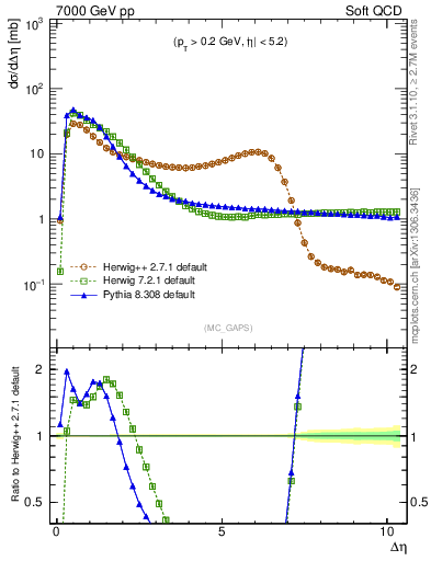 Plot of gaps_mc in 7000 GeV pp collisions