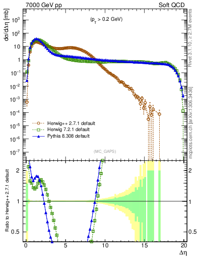 Plot of gaps_mc in 7000 GeV pp collisions