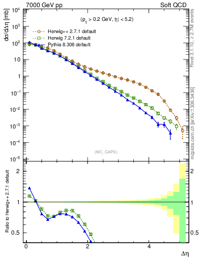 Plot of gaps_mc in 7000 GeV pp collisions