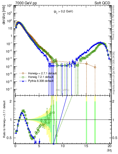 Plot of gaps_mc in 7000 GeV pp collisions