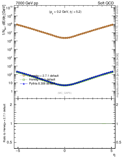 Plot of gaps_mc in 7000 GeV pp collisions