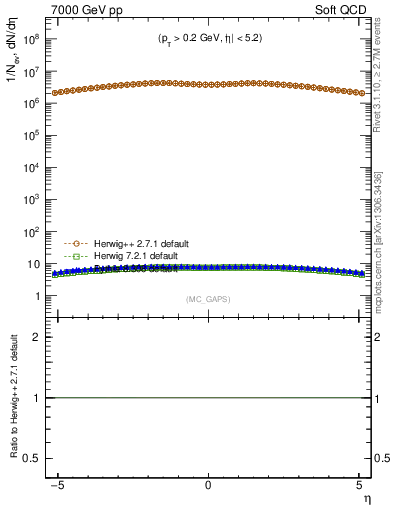 Plot of gaps_mc in 7000 GeV pp collisions