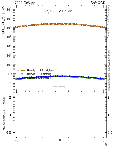 Plot of gaps_mc in 7000 GeV pp collisions