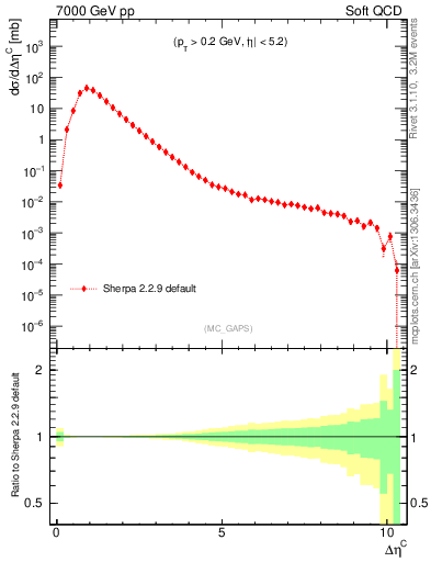 Plot of gaps_mc in 7000 GeV pp collisions