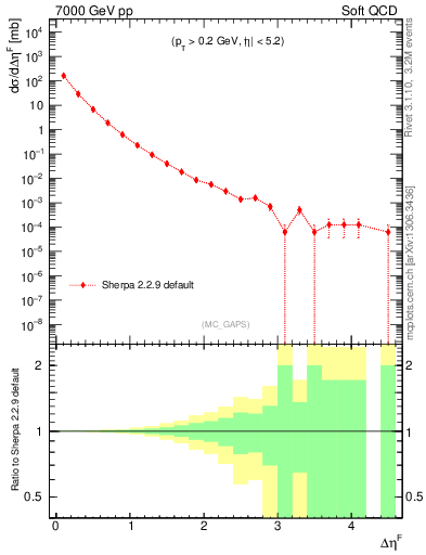 Plot of gaps_mc in 7000 GeV pp collisions